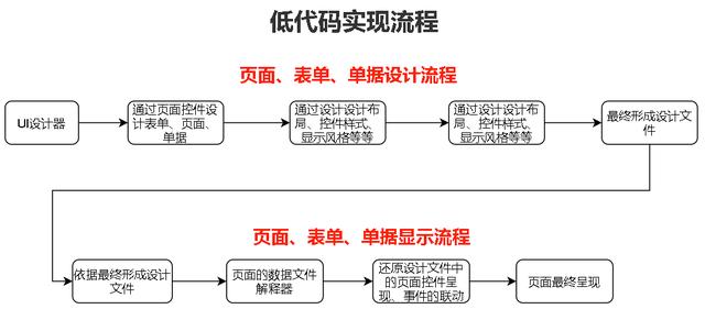 低代碼的起因、開發(fā)、趨勢交流分享（低代碼的概念）