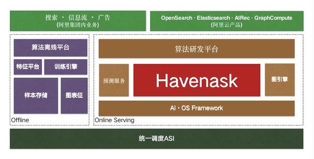 重磅！阿里開(kāi)源自研高性能核心搜索引擎 Havenask（阿里開(kāi)發(fā)的搜索引擎叫什么）