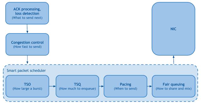 Web服務器如何實現(xiàn)高吞吐低延遲？Dropbox從操作系統(tǒng)到應用層優(yōu)化指南（高吞吐量實體模塊）