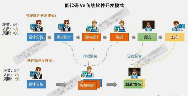 低代碼將干掉65%軟件開發(fā)：留給碼農(nóng)的時間已不多了（低代碼軟件開發(fā)平臺）