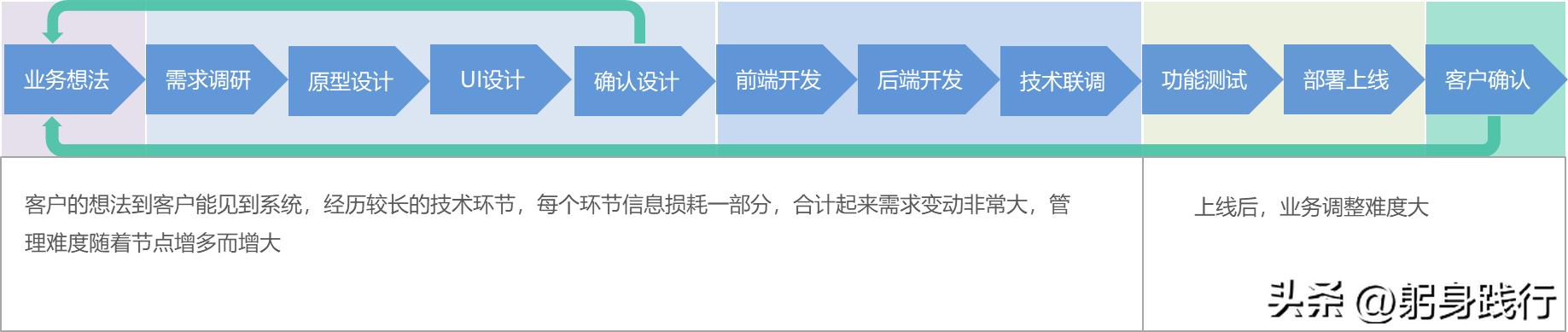 低代碼開發(fā)平臺到底省掉了哪些成本？可能大家一直錯了（低代碼開發(fā)平臺開發(fā)）