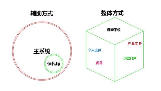 低代碼的起因、開發(fā)、趨勢交流分享（低代碼的概念）