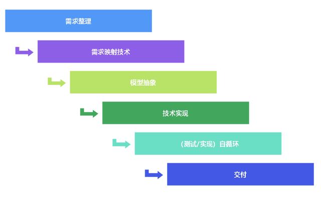 低代碼的起因、開發(fā)、趨勢交流分享（低代碼的概念）