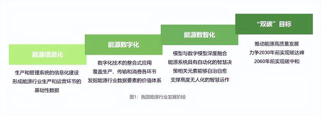 炎黃盈動發(fā)布《2022低代碼PaaS加速能源行業(yè)數(shù)字化轉(zhuǎn)型白皮書》