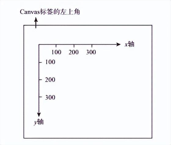 前端教程：Canvas怎樣創(chuàng)建畫布和繪制圖形？（canvas創(chuàng)建新畫布）