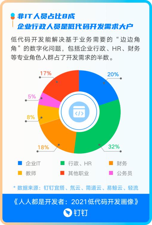 誰在使用低代碼？釘釘首次發(fā)布開發(fā)者畫像