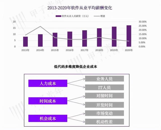 阿里騰訊微軟擁抱低代碼，程序員們要“失業(yè)”？（微軟的低代碼平臺(tái)）