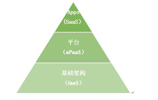 什么是aPaas？aPaas與低代碼又是如何促進應(yīng)用程序開發(fā)現(xiàn)代化的？（apaas 低代碼）