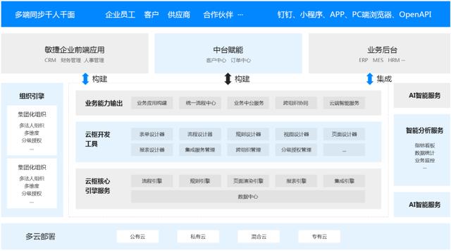 低代碼開發(fā)平臺-解決SaaS應用的最后一公里