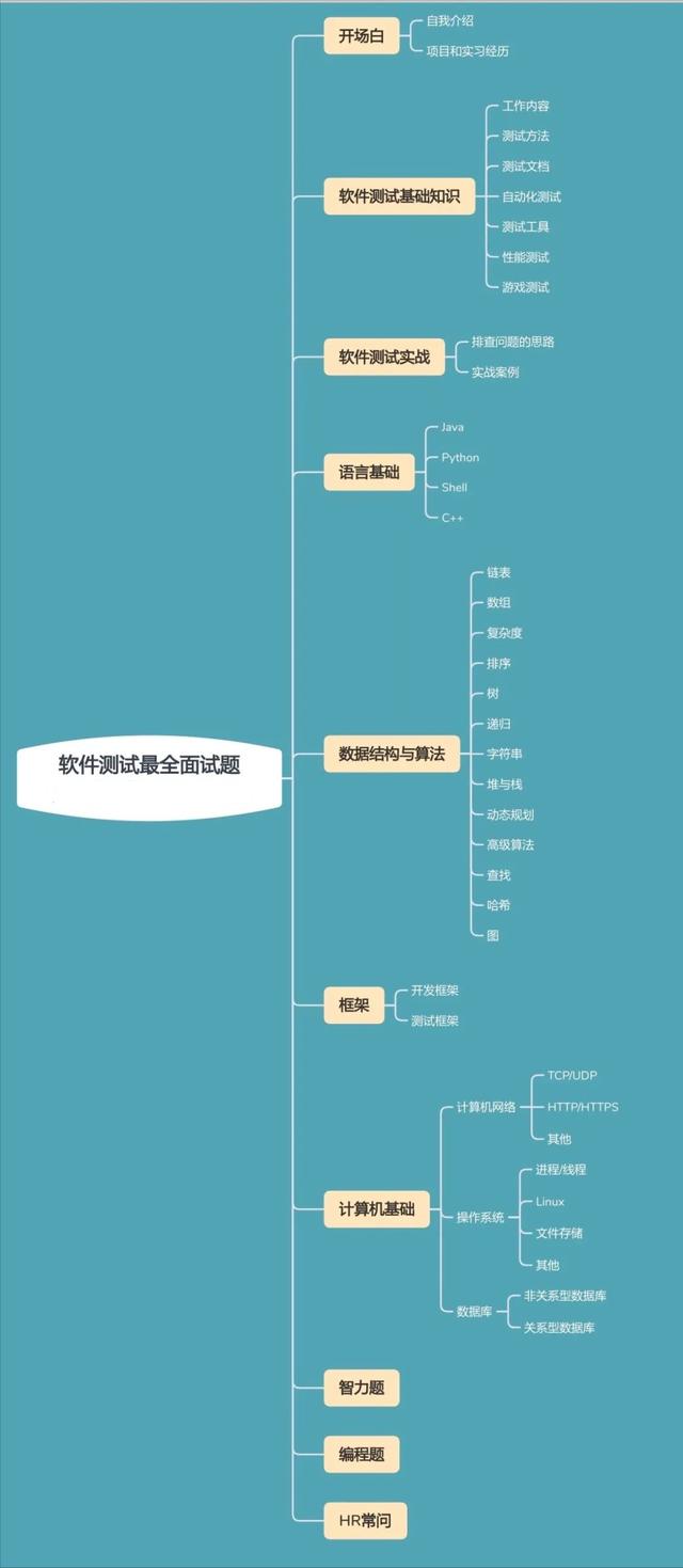 2023年最系統(tǒng)的自動化測試，測試開發(fā)面試題，10k以下不建議看（自動化測試面試寶典）