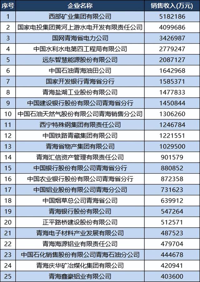 2022青海企業(yè)50強名單：百億企業(yè)13家，西寧特鋼退居第11（2020青海企業(yè)50強）