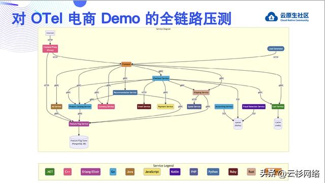 使用 eBPF 零代碼修改繪制全景應用拓撲