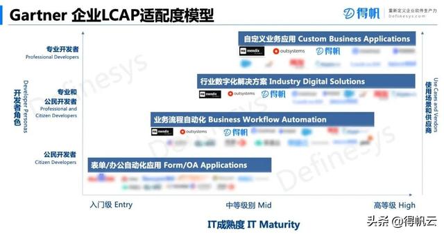 權(quán)威報告解讀：Gartner 2022 低代碼選型指南（低代碼平臺選型）