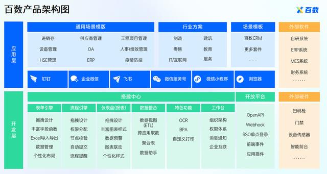 通過百數(shù)低代碼進(jìn)行數(shù)字化轉(zhuǎn)型還能賺錢？百數(shù)服務(wù)商模式了解一下