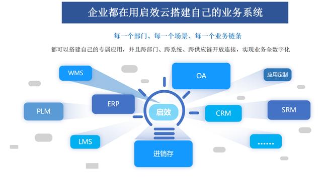 低代碼+嵌入式BI，啟效云低代碼平臺(tái)為中小公司成長(zhǎng)提速