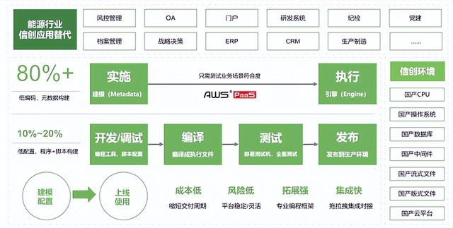 炎黃盈動發(fā)布《2022低代碼PaaS加速能源行業(yè)數(shù)字化轉(zhuǎn)型白皮書》