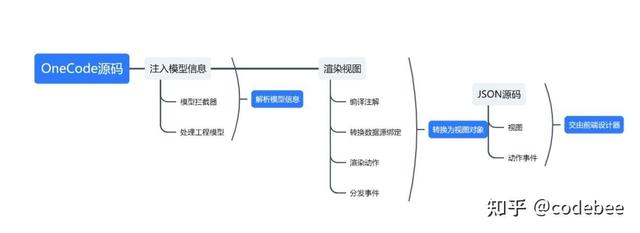 OneCode低代碼引擎技術(shù)揭秘（四）后端集成開發(fā)方案（低代碼前端開發(fā)平臺）