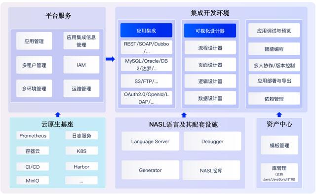 面向數(shù)字化提質(zhì)提效的低代碼架構(gòu)設(shè)計(jì) - 低代碼技術(shù)內(nèi)幕（“低代碼開發(fā)”會(huì)是企業(yè)數(shù)字化轉(zhuǎn)型的理想選擇嗎）