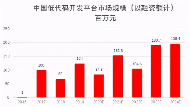 熱點淺談：低代碼開發(fā)平臺發(fā)展前景與市場規(guī)模