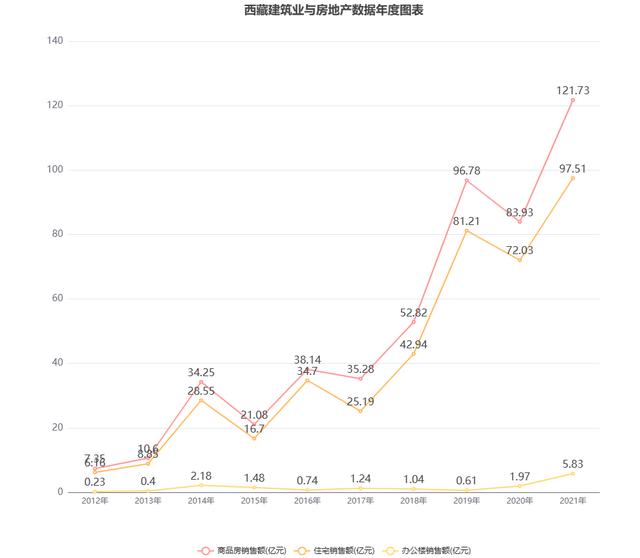 1分鐘帶你了解西藏房地產(chǎn)市場，查詢歷年統(tǒng)計公報數(shù)據(jù)（西藏房地產(chǎn)市場分析）