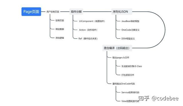 OneCode低代碼引擎技術(shù)揭秘（四）后端集成開發(fā)方案（低代碼前端開發(fā)平臺）