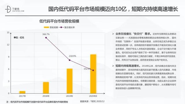 全版｜2020中國低代碼平臺(tái)指數(shù)測(cè)評(píng)報(bào)告