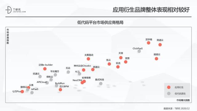 全版｜2020中國低代碼平臺(tái)指數(shù)測(cè)評(píng)報(bào)告