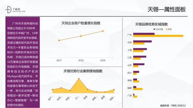 全版｜2020中國低代碼平臺(tái)指數(shù)測(cè)評(píng)報(bào)告