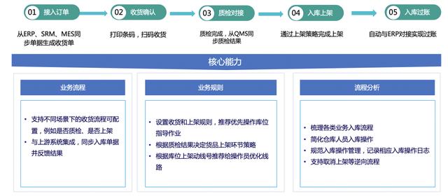 我用了1個月，深度拆解了這款物流與供應(yīng)鏈aPaaS產(chǎn)品，收獲滿滿?。ㄎ锪鞴?yīng)鏈軟件）