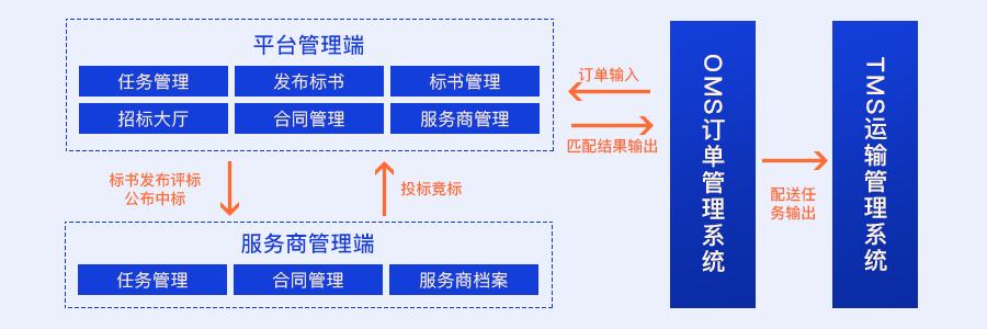 我用了1個月，深度拆解了這款物流與供應(yīng)鏈aPaaS產(chǎn)品，收獲滿滿?。ㄎ锪鞴?yīng)鏈軟件）