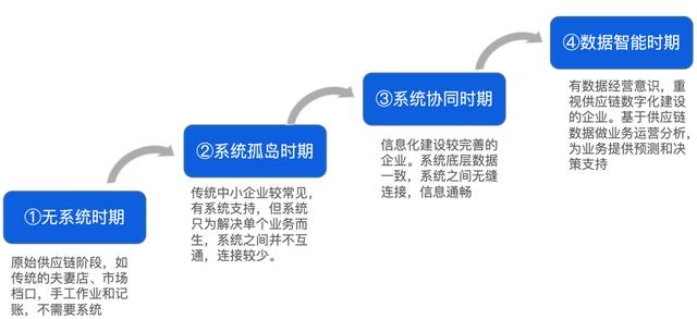 我用了1個月，深度拆解了這款物流與供應(yīng)鏈aPaaS產(chǎn)品，收獲滿滿?。ㄎ锪鞴?yīng)鏈軟件）