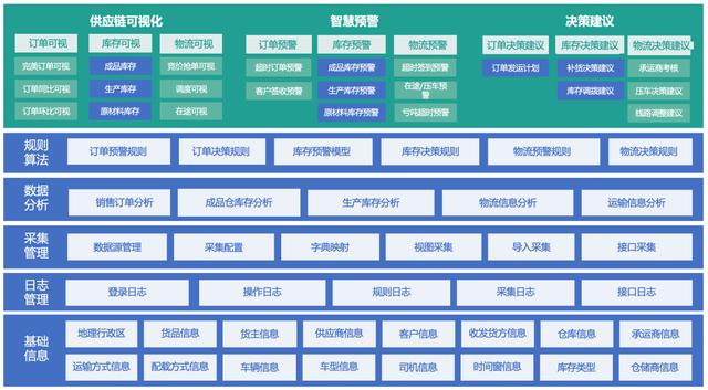 我用了1個月，深度拆解了這款物流與供應(yīng)鏈aPaaS產(chǎn)品，收獲滿滿?。ㄎ锪鞴?yīng)鏈軟件）