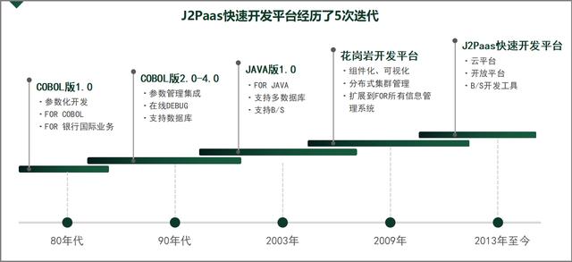 J2Paas云開發(fā)平臺，將為低代碼市場注入新力量（jepaas開發(fā)平臺）