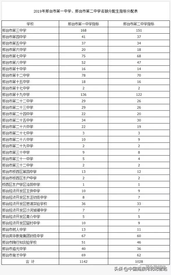 剛剛！2019邢臺高中招生計劃公布...（2019年邢臺市高中招生計劃）