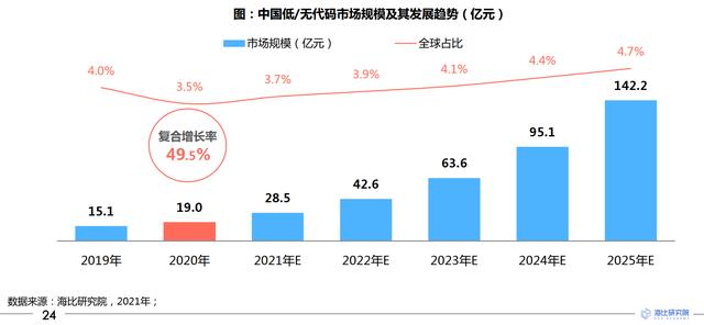 葡萄城榮獲2021中國低代碼平臺獨立廠商狀元獎（國內(nèi)低代碼開發(fā)平臺）