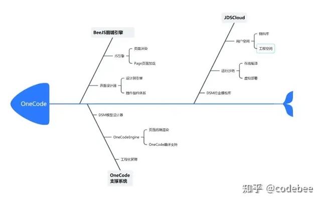 OneCode低代碼引擎技術(shù)揭秘（四）后端集成開發(fā)方案（低代碼前端開發(fā)平臺）