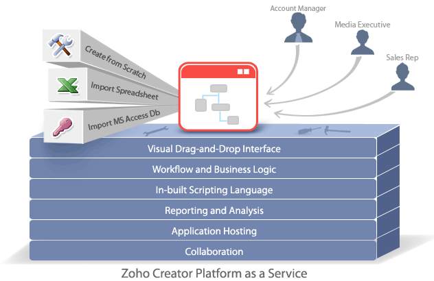 使用低代碼Paas平臺(tái)Zoho Creator開發(fā)應(yīng)用