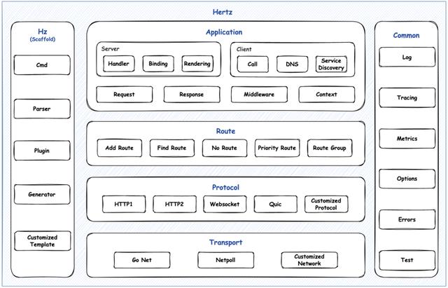 字節(jié)跳動開源 Go HTTP 框架 Hertz 設計實踐