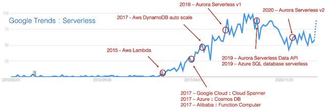 為什么說數(shù)據(jù)庫是Serverless最難攻堅的堡壘？