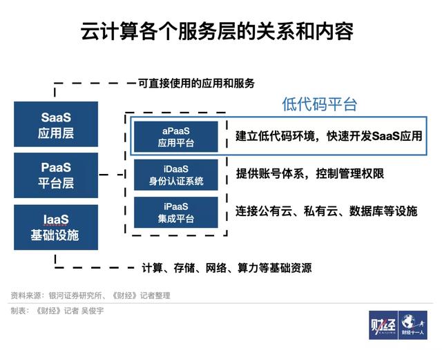 低代碼解放程序員？子彈還得飛一會(huì)兒（低代碼原理）