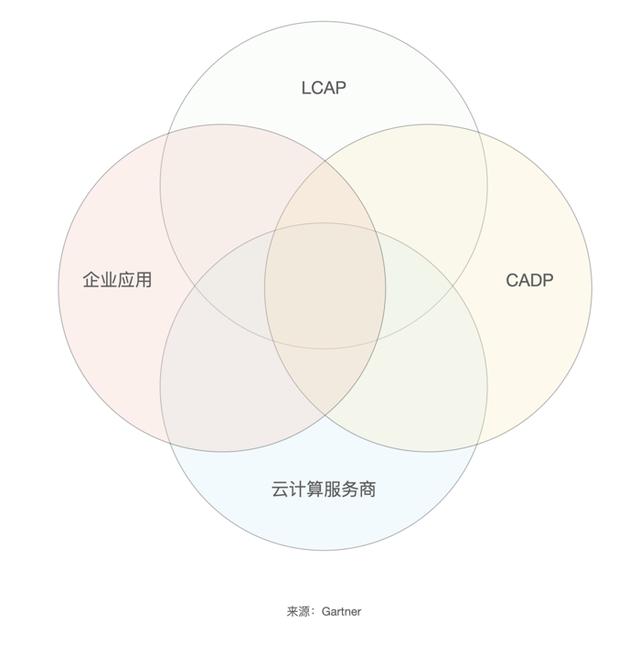 解讀和評價Gartner中國低代碼市場競爭格局報告（gartner 低代碼）