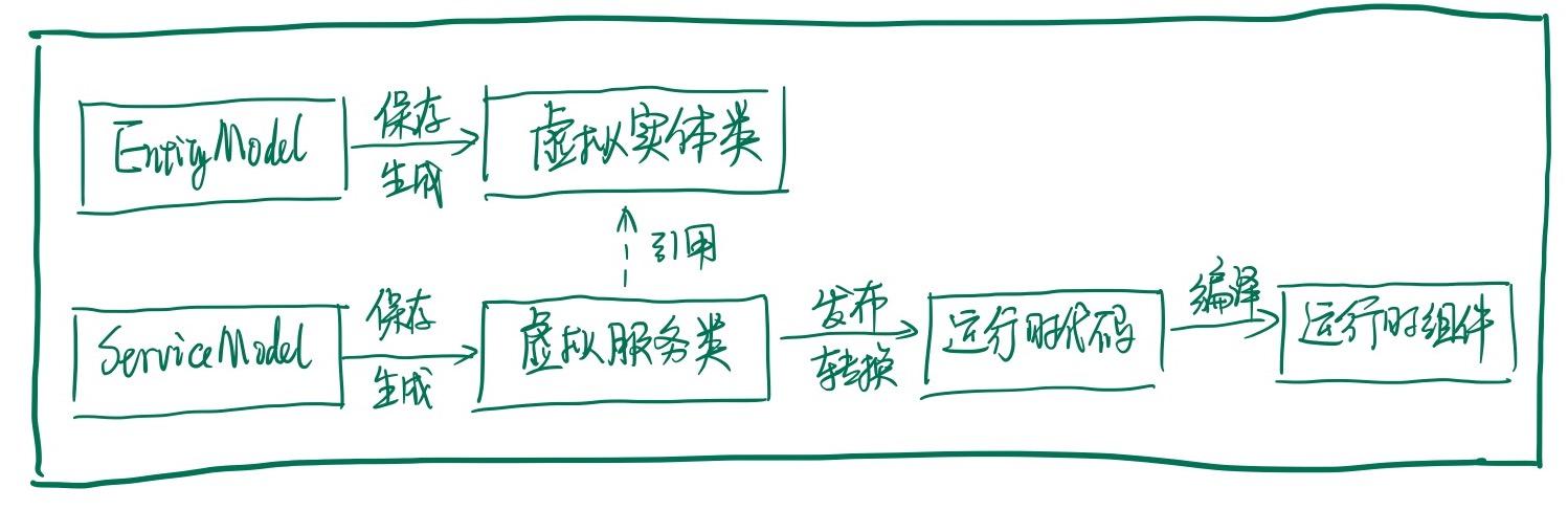 AppBoxFuture(低代碼快速開發(fā)框架)- 另類的ORM實現(xiàn)