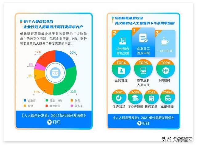 低代碼開發(fā)火了，它究竟香不香？（低代碼開發(fā)是什么）