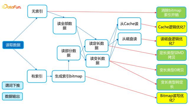 ?美團關于 Apache Doris 存儲層向量化改造的設計與實現(xiàn)