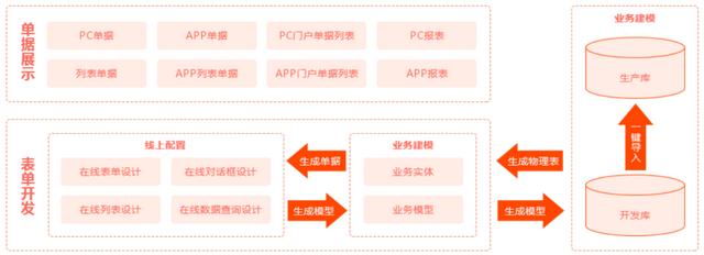 JPAAS低代碼平臺技術白皮書（低代碼平臺技術架構）