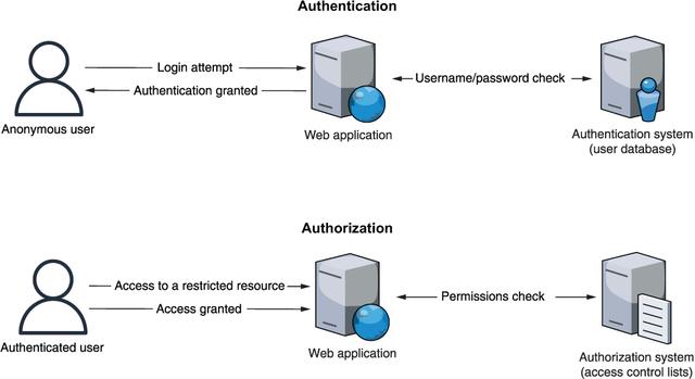 使用 ASP.NET Core 構建 Web API：9 身份驗證和授權