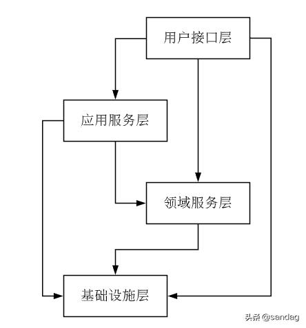 對(duì)領(lǐng)域驅(qū)動(dòng)設(shè)計(jì)的理解與實(shí)踐（對(duì)領(lǐng)域驅(qū)動(dòng)設(shè)計(jì)的理解與實(shí)踐怎么寫）