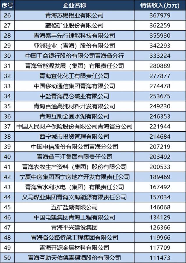 2022青海企業(yè)50強名單：百億企業(yè)13家，西寧特鋼退居第11（2020青海企業(yè)50強）