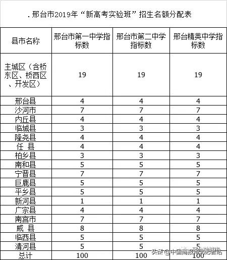 剛剛！2019邢臺高中招生計劃公布...（2019年邢臺市高中招生計劃）