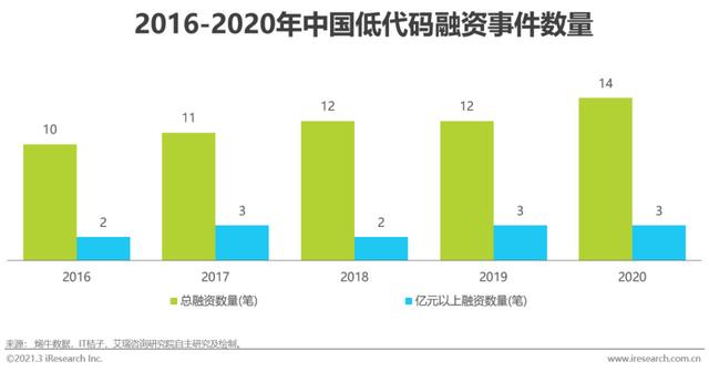 「艾瑞微課堂」風(fēng)口上的低代碼行業(yè)，是爭(zhēng)議也是機(jī)遇